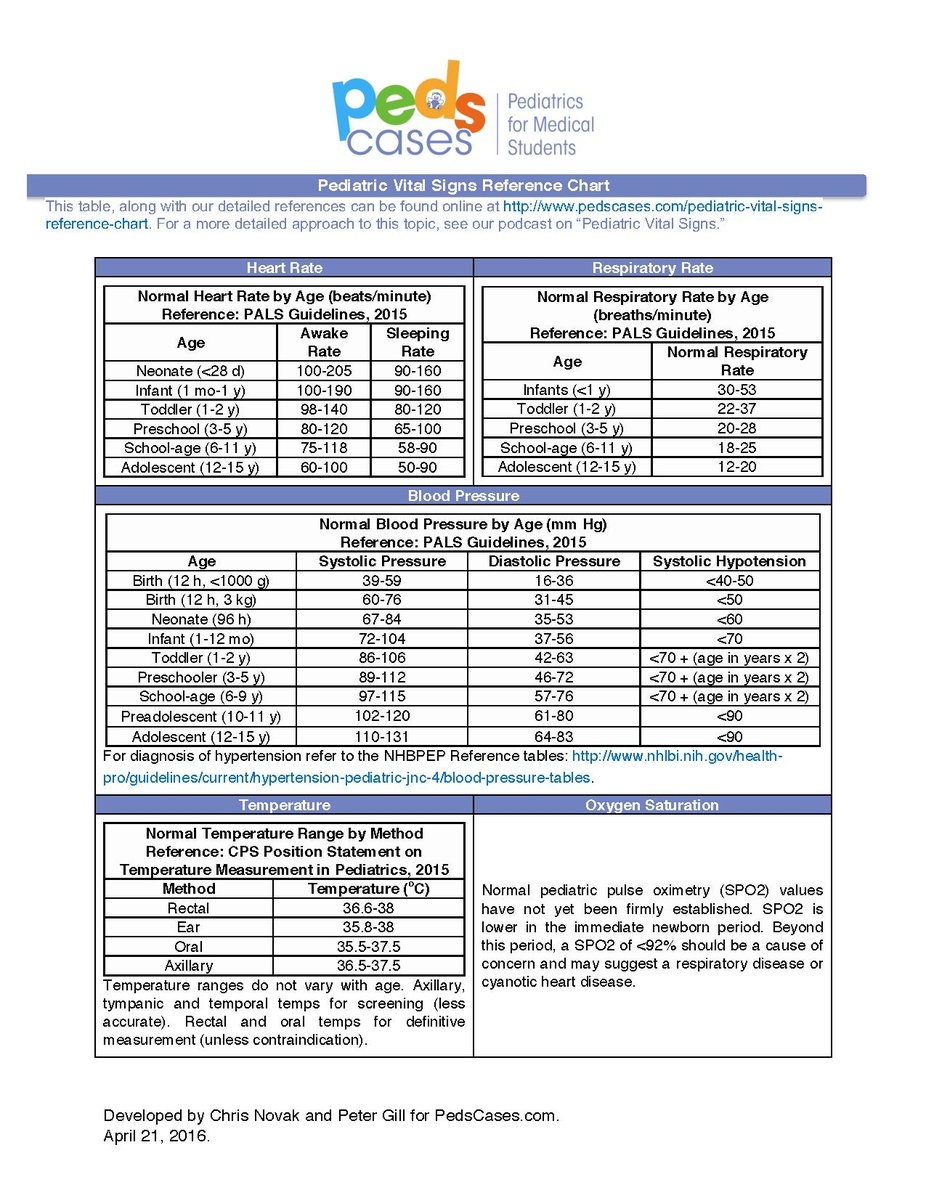 FileVital Signs Reference Chart.pdf UofL General Peds